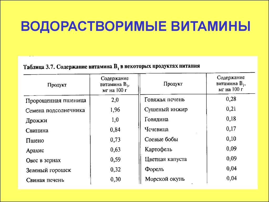 Витамины список. Таблица жирорастворимые витамины витамины витамины. Таблица 1.1 водорастворимые витамины. Водорастворимые витамины таблица. Растворимые витамины таблица.