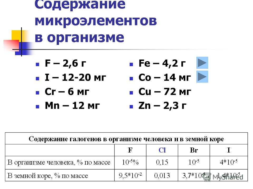 Галоген содержащий. Содержание микроэлементов в организме. Содержание микроэлементов в организме человека. Содержание галогенов в земной коре. Содержание галогенов в организме человека.