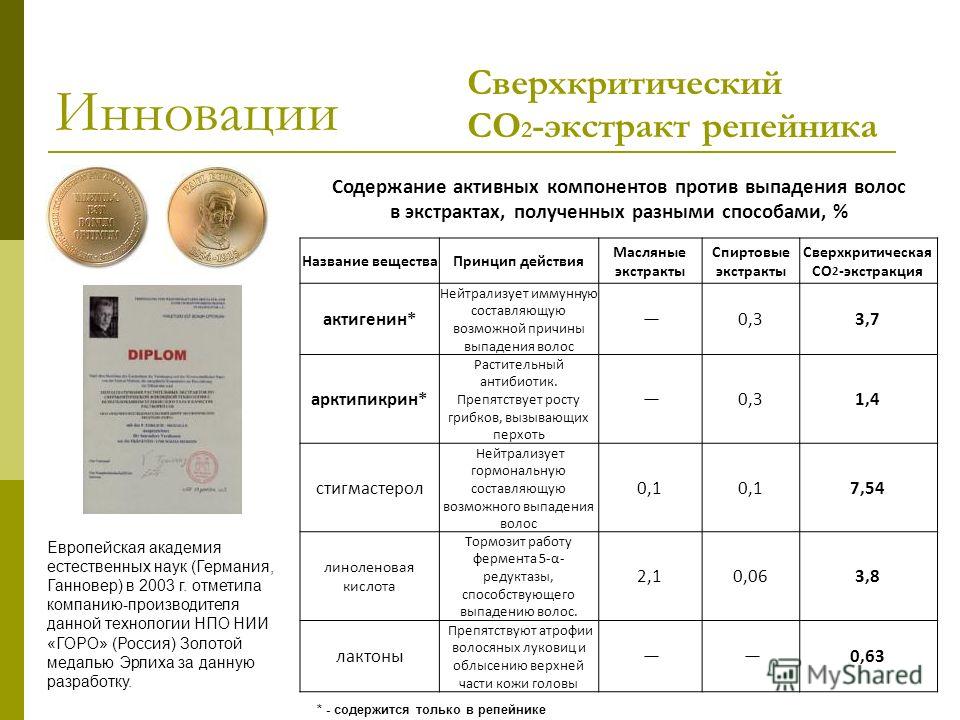 Процесс выпадения. Причины выпадения волос статистика. Норма выпадения волос в день. Норма выпадающих волос пример. Таблица компонентов для средств против выпадения.