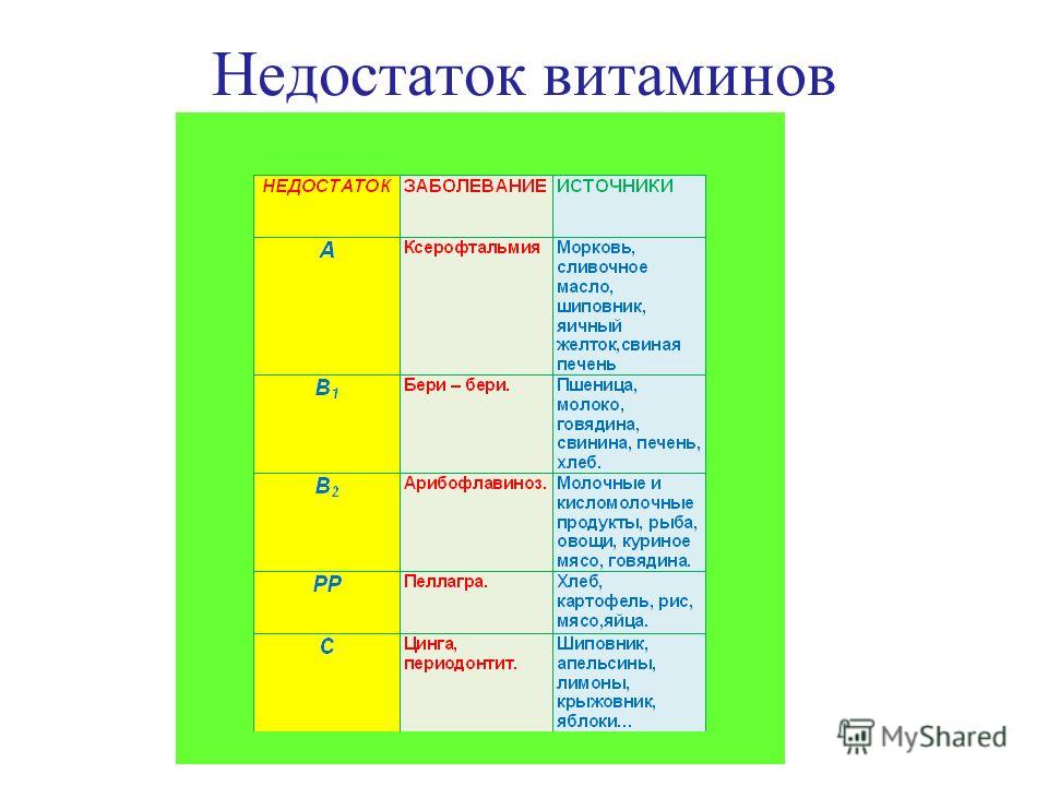 Недостаток витамина с. Болезни связанные с витаминами. Нехватка витаминов и микроэлементов. Заболевания связанные с нехваткой витаминов. Заболевания вызванные недостатком витаминов и минералов таблица.