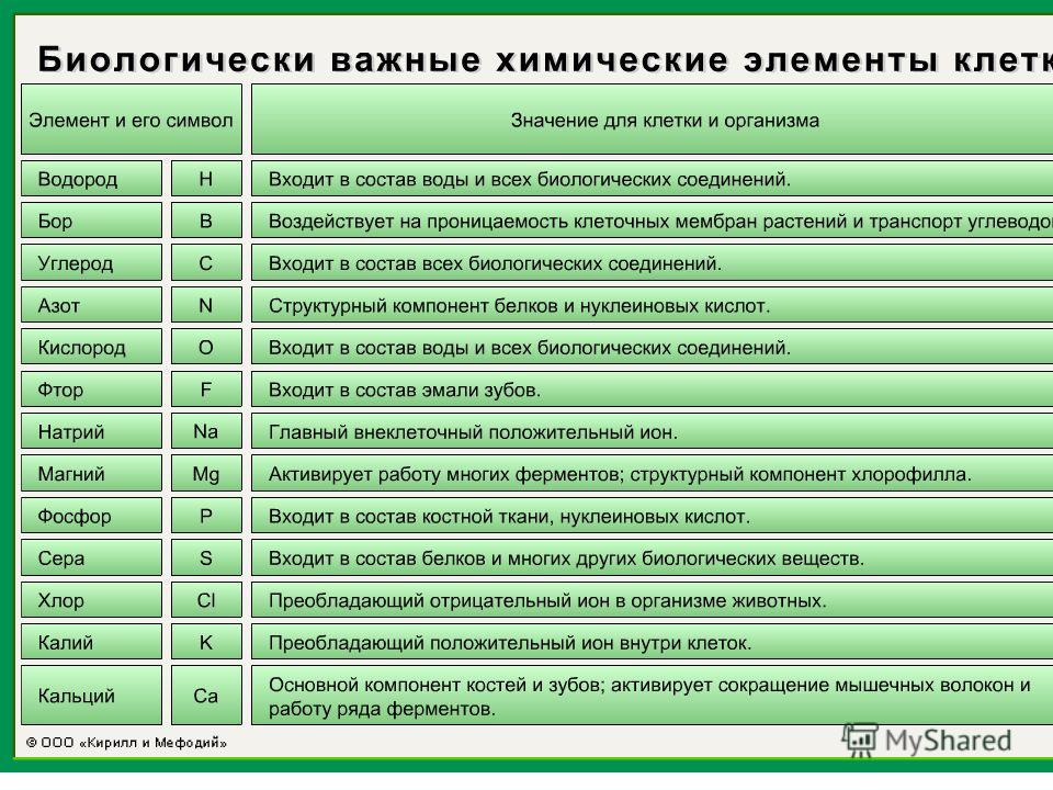 Элементы и их значения. Биологически важные химические элементы клетки. Биологически важные химические элементы клетки таблица. Химические элементы клетки 9 класс биология. Роль химических элементов в клетке таблица биология.