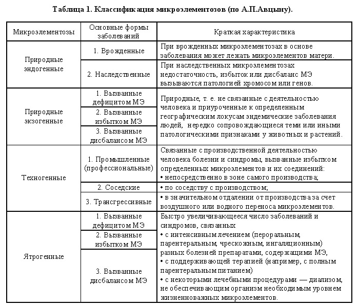 1 таблица 1 1 классификация. Макро и микроэлементы в организме человека таблица. Классификация микроэлементов по Авцыну. Классификация микроэлементов гигиена. Классификация микроэлементов и макроэлементов.