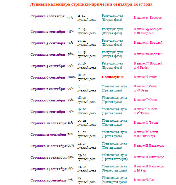 Лунный календарь стрижек и окрашивания на декабрь. Стрижка по лунному календарю. Лунный день для стрижки. Лунный календарь стрижек на сентябрь. Календарь стрижки волос на сентябрь.