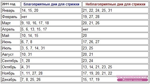 Дни когда можно стричь волосы. Когда нужно подстригать волосы. Какого числа лучше подстричься. Благоприятные дни для детских стрижек. Когда нужно стричь волосы в год.