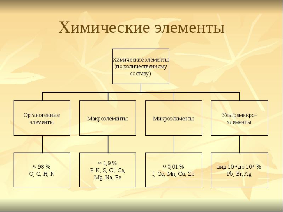 Химический состав клетки химические элементы. Схема классификации химических элементов. Классификация химических элементов 11 класс химия. Элементный химический состав живых организмов схема. Химический состав клетки схема химические элементы вещества.