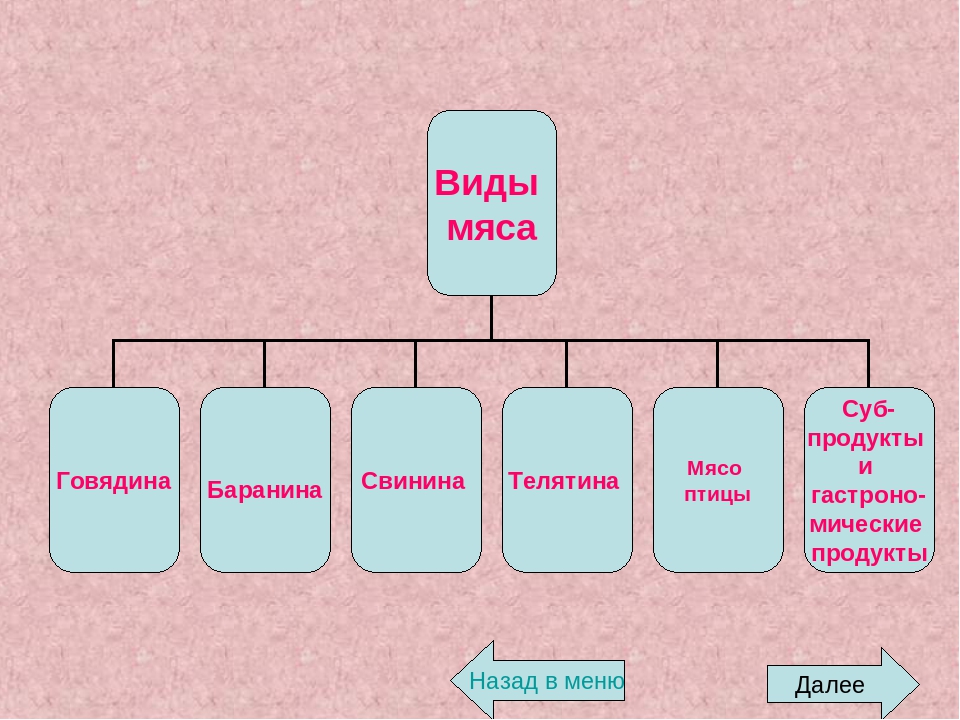 Тип мяса. Виды мяса. Мясо и мясные продукты виды. Виды мяса и мясных продуктов.