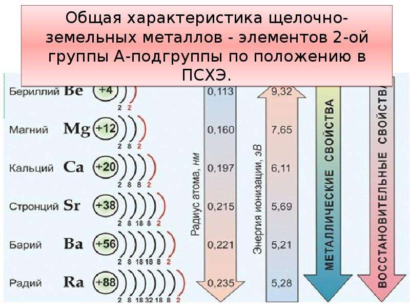 Общая характеристика элементов 2а группы химия 9 класс презентация