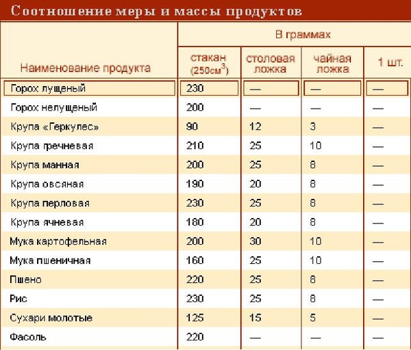 Сколько в стакане. Стакан гороха сколько грамм. 200 Грамм муки. 250 Грамм гороха. 200 Грамм гороха это.