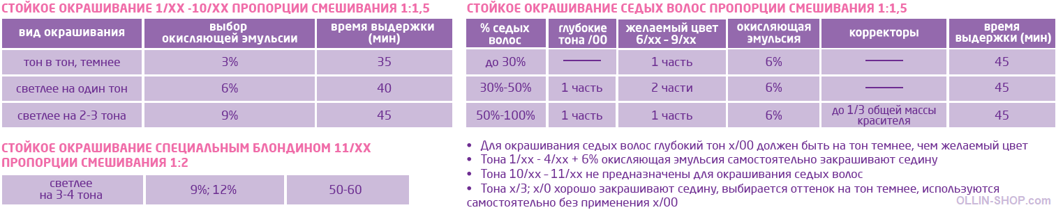 Сколько держать краску фара